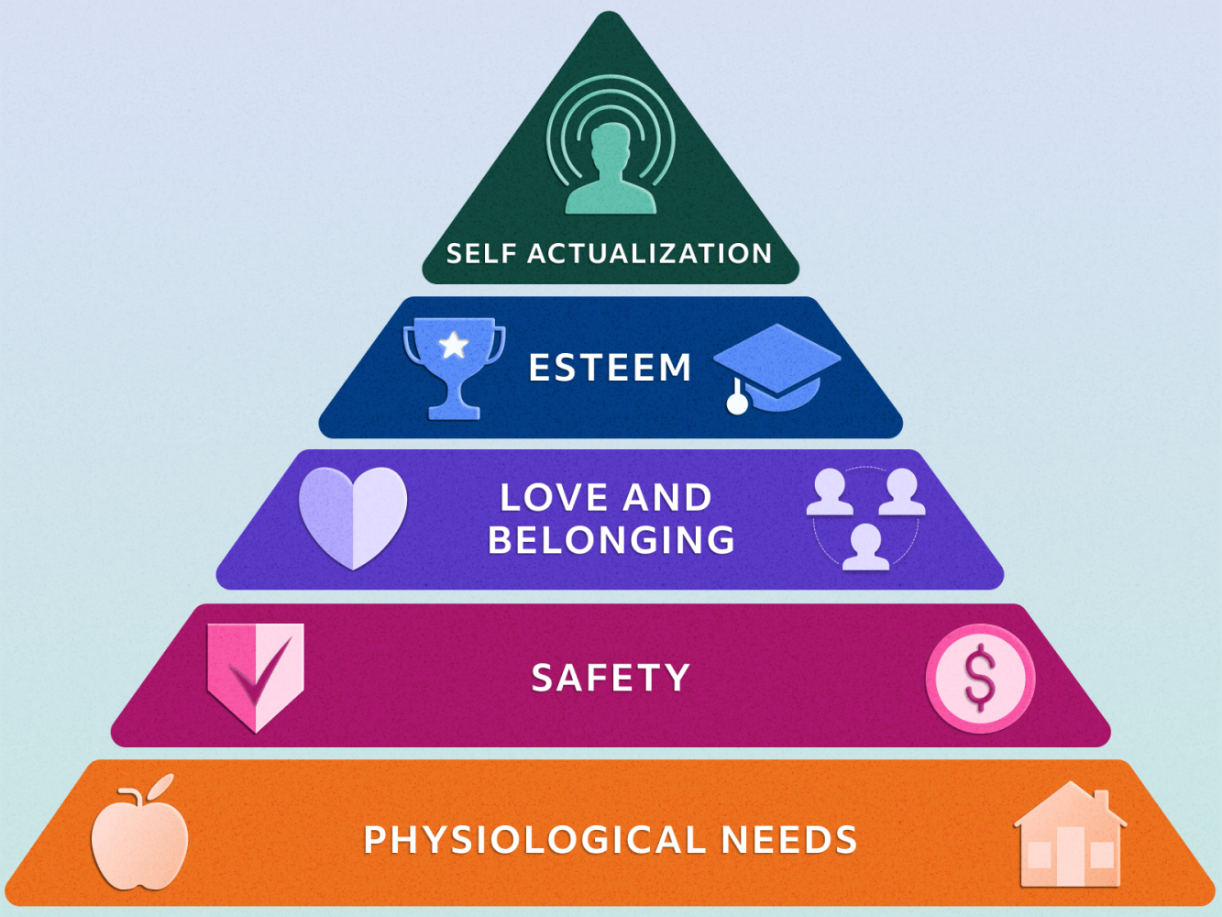 Maslow's hierarchy of needs pyramid