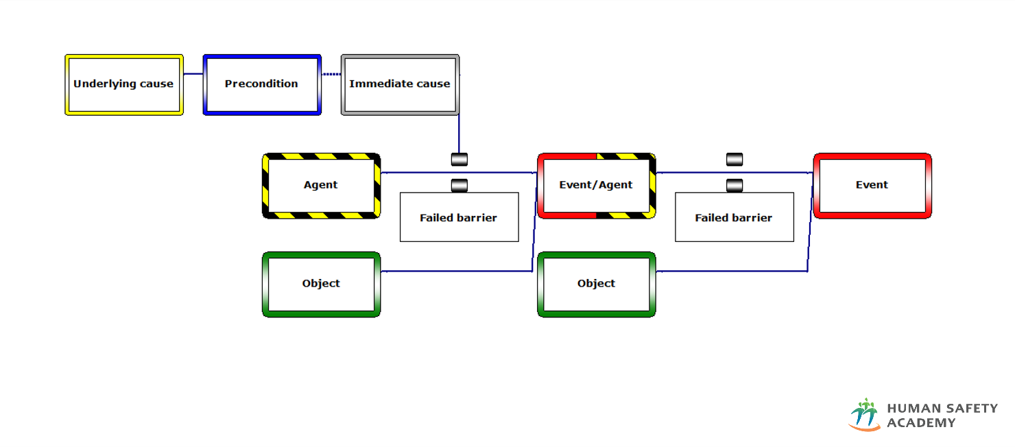 Tripod Beta barrier model